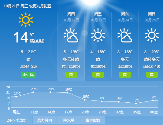望都天气预报更新与学习变化带来的自信与成就感