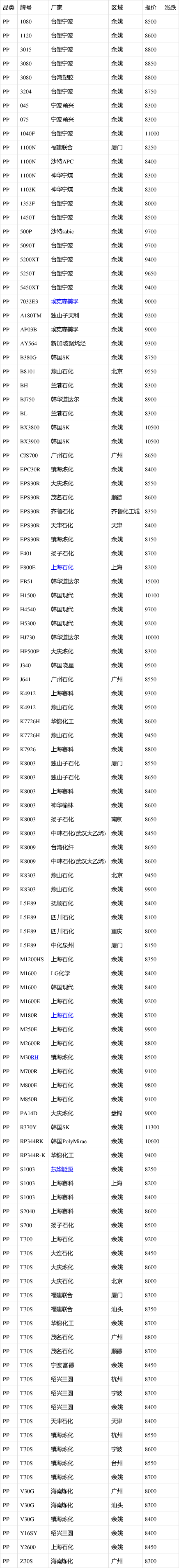 余姚塑料市场最新价格更新🌟