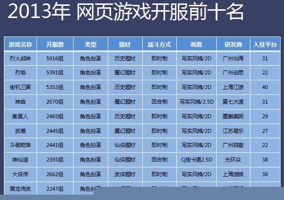 2013最新网页游戏趋势、特色与热门佳作探索